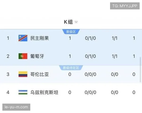刚果民主共和国世界杯K组数据:三场比赛积4分晋级